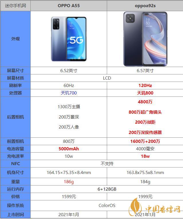 oppoa55和oppoa92s哪個(gè)好 oppoa55和oppoa92s哪個(gè)值得購(gòu)買