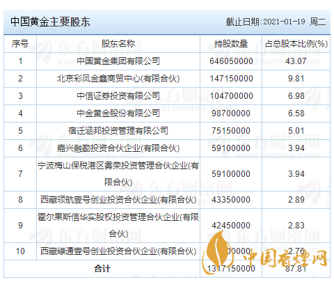 600916中國黃金什么時候上市 中國黃金最新上市時間