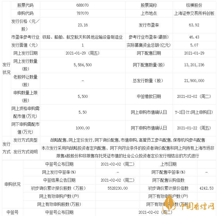 縱橫股份688070上市時間最新消息 縱橫股份申購指南一覽