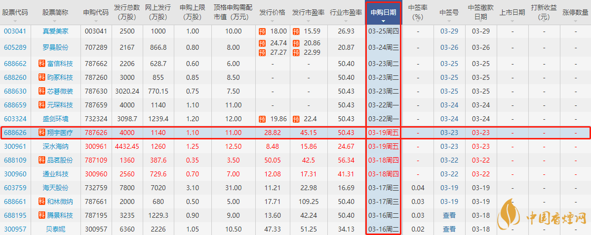 翔宇醫(yī)療申購價是的多少-翔宇醫(yī)療申購代碼及詳細信息一覽