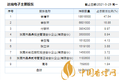 達(dá)瑞電子上市情況  達(dá)瑞電子股票代碼