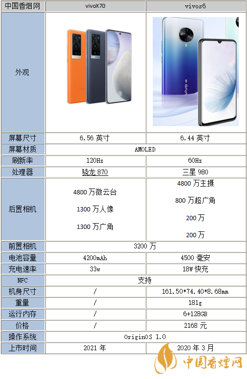 vivox70和vivoS6的差別在哪-哪個更好