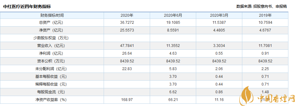 中紅醫(yī)療股票怎么樣  中紅醫(yī)療發(fā)行價(jià)一覽