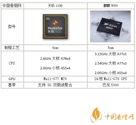 天璣1100和麒麟9000哪個好-天璣1100和麒麟9000參數(shù)對比