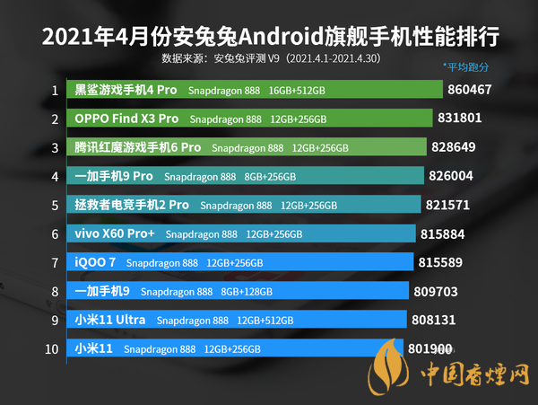 安兔兔跑分最新排行榜5月-安兔兔手機跑分排行榜