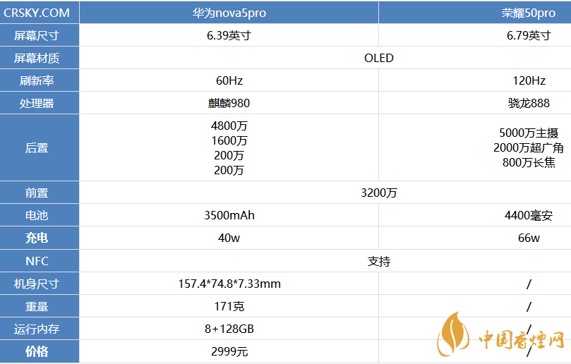 榮耀50pro和nova5pro哪個(gè)更好 榮耀50pro和nova5pro參數(shù)對(duì)比