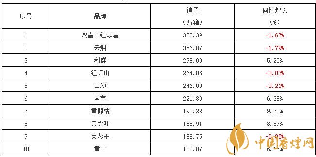 2017銷量最好的煙是什么 重點(diǎn)品牌香煙銷量排行榜前10名