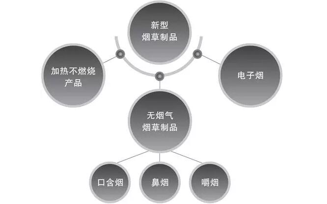 新型煙草制品有哪些 無(wú)煙氣煙草制品最健康