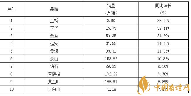 2017銷量最好的煙是什么 重點(diǎn)品牌香煙銷量排行榜前10名