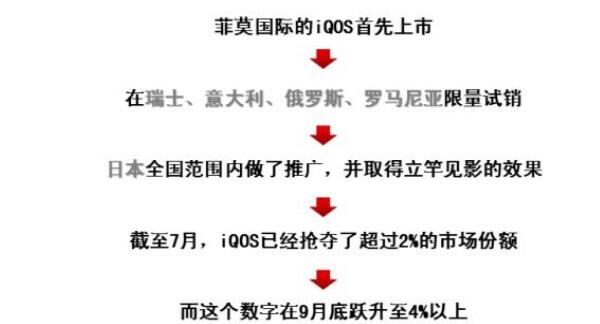 加熱不燃燒新型卷煙有害嗎 革命新浪潮加熱不燃燒煙草備受歡迎