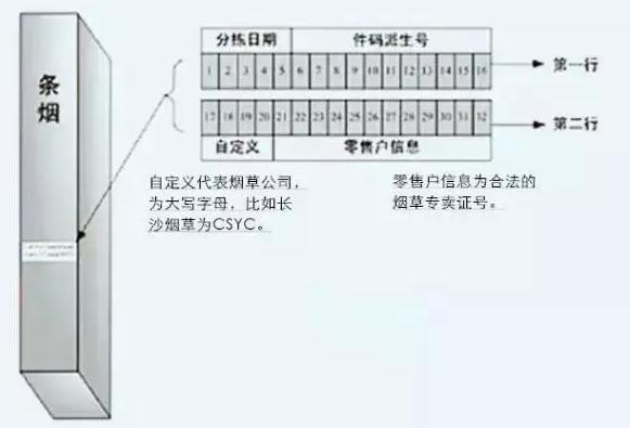 假煙條碼能掃出來嗎(能) 五大假煙條碼的特點(diǎn)